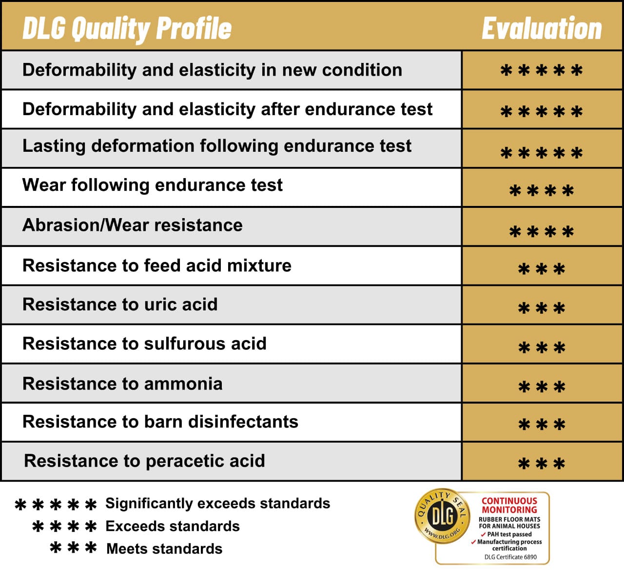 KRAIBURG DLG Profile quality evaluation.